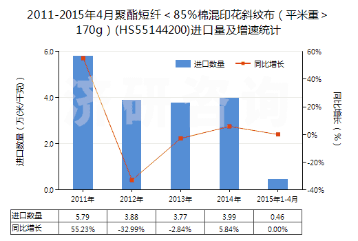2011-2015年4月聚酯短纖＜85%棉混印花斜紋布（平米重＞170g）(HS55144200)進口量及增速統(tǒng)計